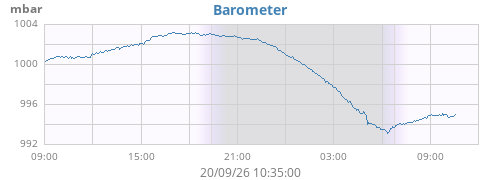daybarometer