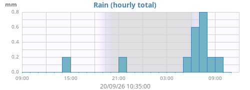 dayrain
