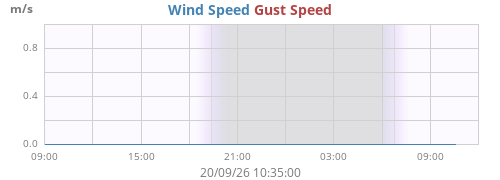 daywind