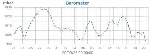 monthbarometer