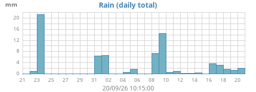 monthrain