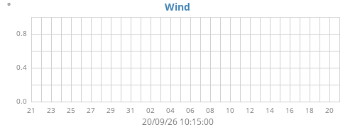 monthwinddir
