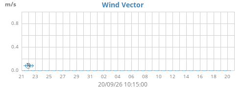 monthwindvec