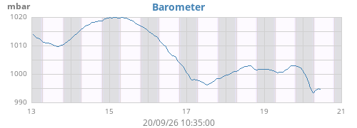 weekbarometer