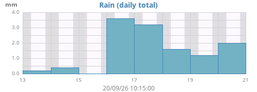 weekrain