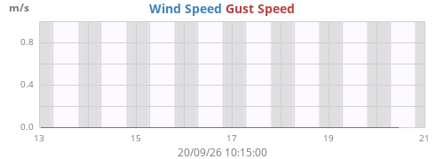 weekwind