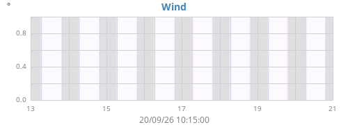 weekwinddir