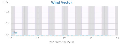 weekwindvec