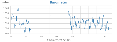 yearbarometer