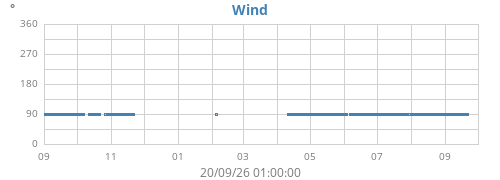 yearwinddir
